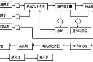 焦化化工產(chǎn)品精制廢水處理方法