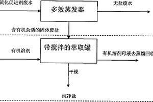 橡膠硫化促進劑生產廢水中鹽的純化工藝