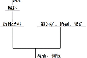 基于焦化廢水改性燃料減排鐵礦燒結(jié)過程N(yùn)Ox的方法