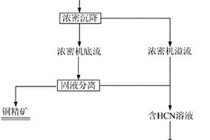 利用礦山含銅氰廢水生產(chǎn)銅精礦和普魯士藍(lán)的方法