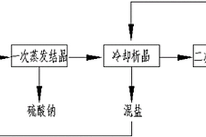 高鹽廢水的回收處理方法