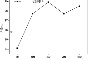 利用高錳酸鉀改性好氧顆粒污泥處理染料廢水的方法