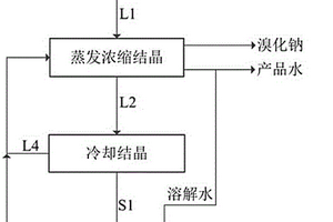 從合成1-丁基-3-甲基咪唑四氟硼酸鹽副產(chǎn)廢水中回收溴化鈉和四氟硼酸鈉的方法