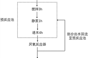 提高硫酸依替米星合成廢水厭氧處理效率的預(yù)處理方法