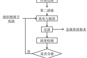 廢舊電池放電與廢水中重金屬離子脫除的聯(lián)合處理方法