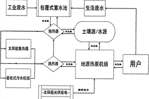 利用地源熱泵、太陽能處理工業(yè)廢熱的方法