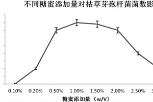 以硫酸軟骨素生產(chǎn)工業(yè)廢水為原料發(fā)酵生產(chǎn)枯草芽孢桿菌的方法