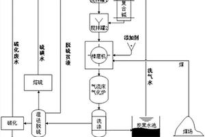 利用多種煤轉化廢水制備水煤漿的方法