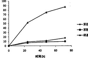 工業(yè)廢水降解微生物菌株的培養(yǎng)方法