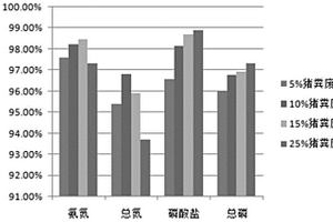 利用微藻處理豬糞廢水的方法及應(yīng)用