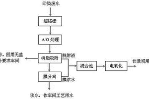 印染廢水BAME處理與回用方法