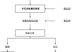 去除冶金廢水中COD的方法