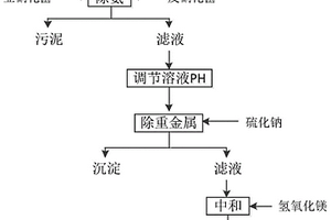 從含氨廢水中去除鎳的方法