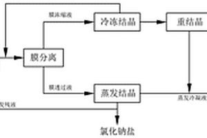 資源化處理含磷阻燃劑生產(chǎn)廢水的方法