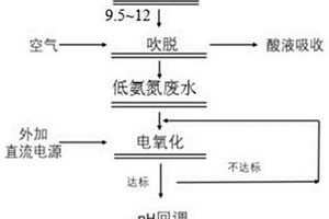 高氨氮廢水處理方法