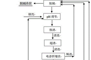 赤泥脫堿廢水的處理方法