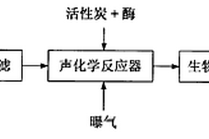 超聲波協(xié)同酶技術(shù)處理高濃度染料廢水的方法