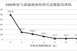 高鹽低濃度有機(jī)廢水的處理方法