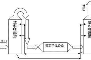 低溫等離子工業(yè)廢氣處理裝置