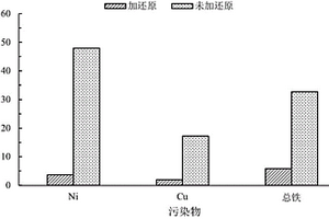 芬頓組合工藝處理廢水的方法