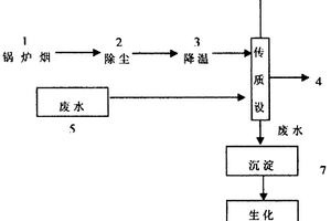 高堿度有機廢水處理方法