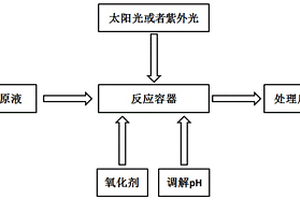 含磷廢水中有機(jī)磷轉(zhuǎn)化至無機(jī)磷的方法