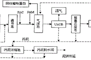 投藥氣浮-UASB-SBR法處理淀粉廢水