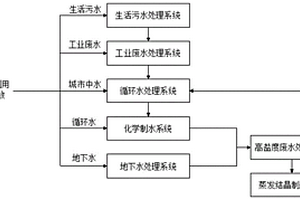 太陽能光熱電站水資源利用及廢水零排系統(tǒng)