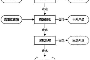 電鍍廢水泥水同治的思路