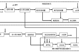 膜集成處理稀土生產(chǎn)高氨氮高鹽度廢水的方法