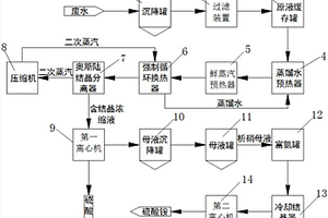 從廢水中回收硫酸銨、硫酸鈉的工藝及設備