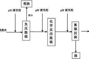 油氣田高含硫廢水的深度脫硫方法