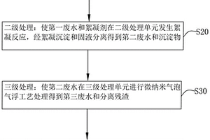 椰奶加工廢水的處理方法