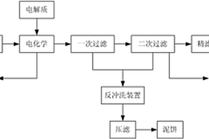 印染二次沉降廢水處理工藝