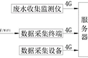 基于物聯(lián)網(wǎng)和大數(shù)據(jù)的工業(yè)零星廢水全過程監(jiān)管系統(tǒng)