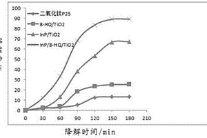 含磷化銦摻雜改性TiO<sub>2</sub>的光催化材料催化降解抗生素廢水的方法