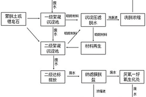 納米水凝膠材料凈化處理沒(méi)食子酸生產(chǎn)中廢水的方法