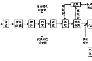 間甲酚生產(chǎn)排放廢水的預(yù)處理方法