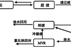 稀土鈉皂化廢水綜合回用處理方法