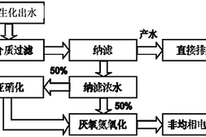 干法腈綸廢水的深度處理方法