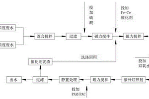 類芬頓催化降解農(nóng)藥廢水的方法