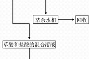 從稀土草酸沉淀廢水中回收草酸和鹽酸的方法