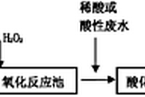 電鍍含氰重金屬?gòu)U水的處理方法