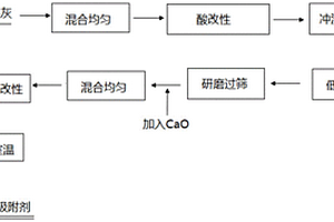 廢水除氟吸附劑及其制備方法