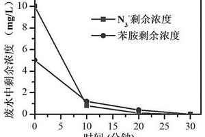 疊氮化鈉起爆藥生產(chǎn)廢水安全處理方法