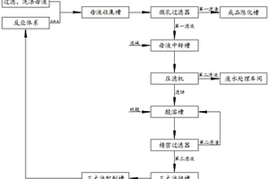 鎳鈷錳三元前驅(qū)體洗滌廢水中物料綜合處理的方法