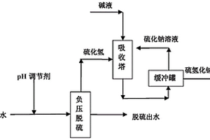 高含硫廢水的資源化處理方法