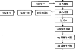 酪蛋白磷酸肽生產(chǎn)中廢水的循環(huán)利用方法