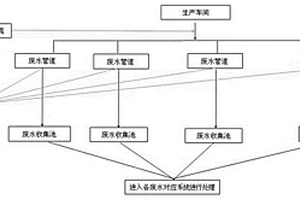 電鍍廢水分類收集混排監(jiān)控系統(tǒng)及其處理方法