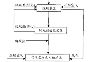 高含硫、含氨、含酚廢水綜合脫硫、脫氨、脫酚的方法